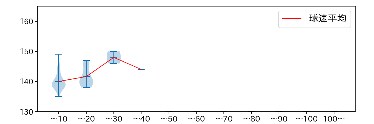 富山 凌雅 球数による球速(ストレート)の推移(2022年5月)