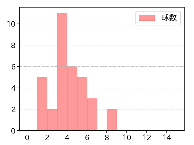 富山 凌雅 打者に投じた球数分布(2022年5月)