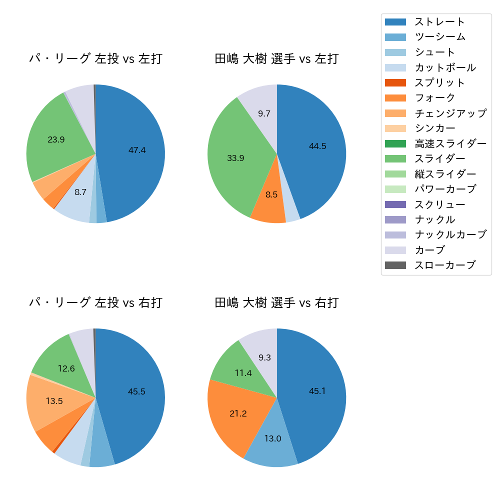 田嶋 大樹 球種割合(2022年5月)