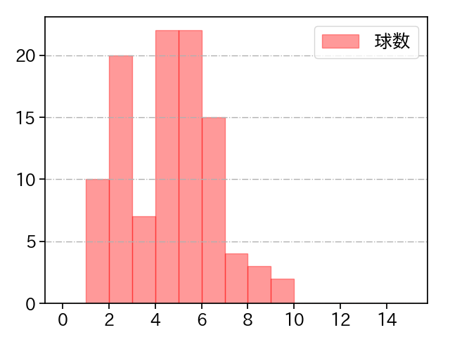 田嶋 大樹 打者に投じた球数分布(2022年5月)