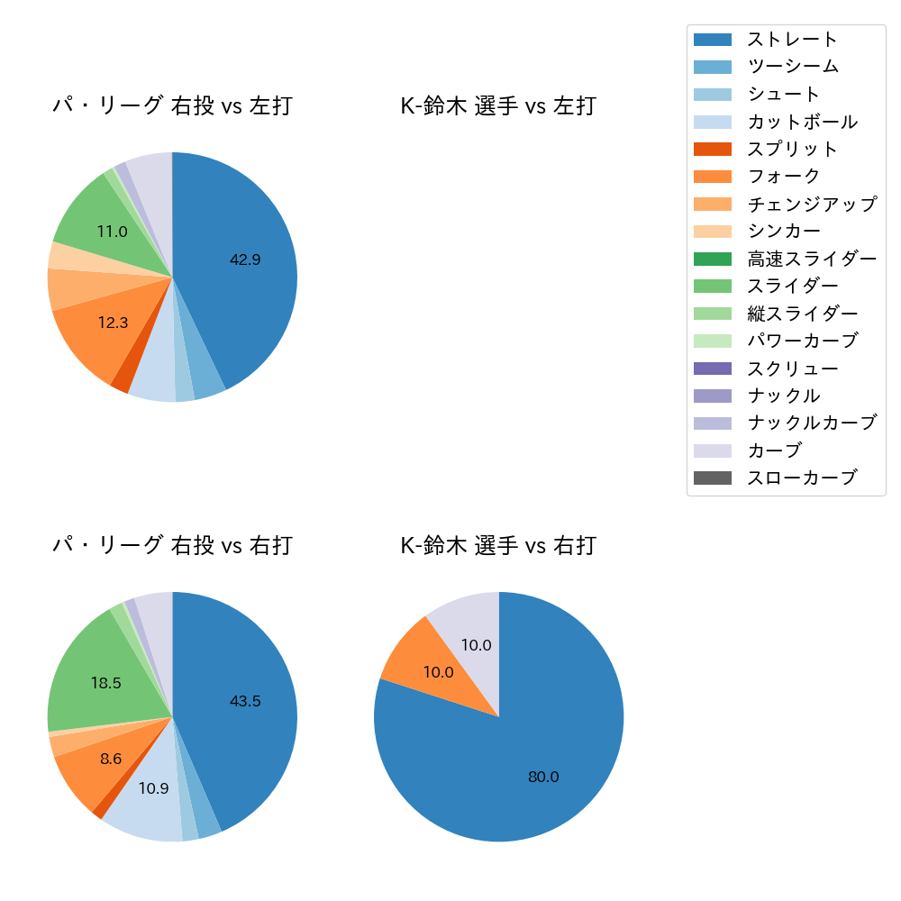 K-鈴木 球種割合(2022年5月)