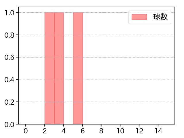K-鈴木 打者に投じた球数分布(2022年5月)