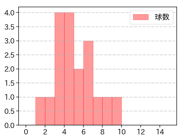 阿部 翔太 打者に投じた球数分布(2022年5月)