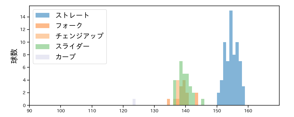 本田 仁海 球種&球速の分布1(2022年5月)