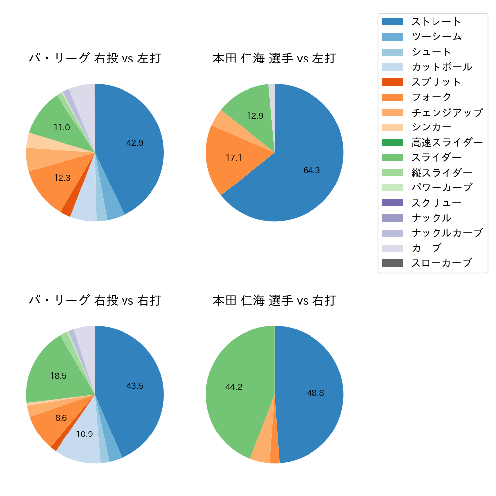 本田 仁海 球種割合(2022年5月)