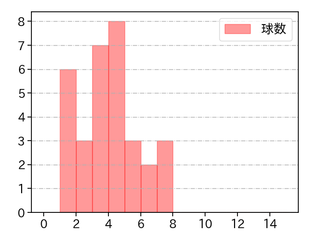 本田 仁海 打者に投じた球数分布(2022年5月)