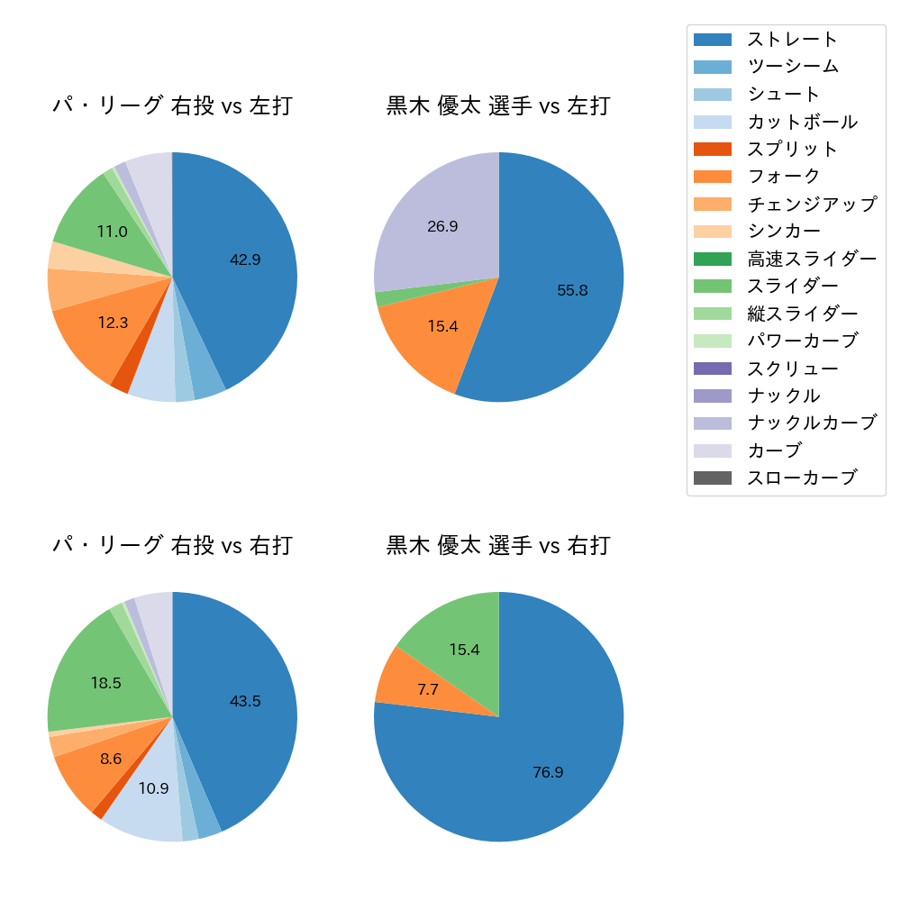 黒木 優太 球種割合(2022年5月)