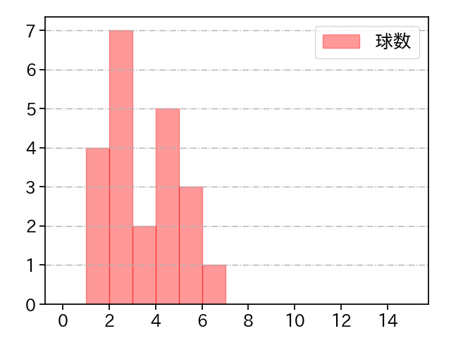 黒木 優太 打者に投じた球数分布(2022年5月)