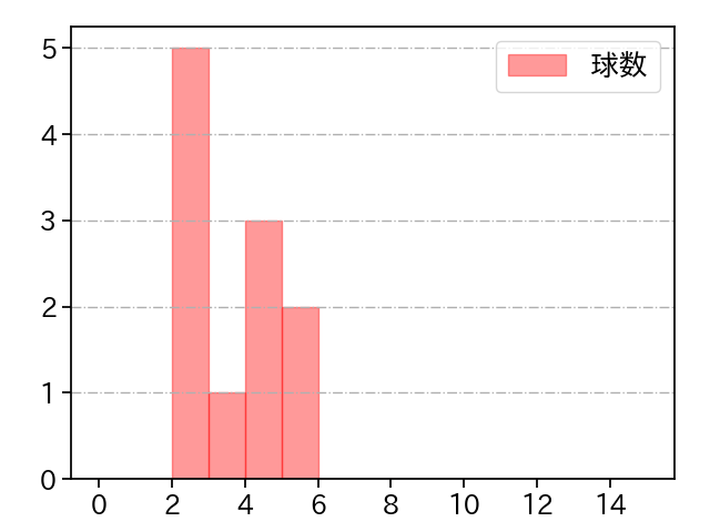 小木田 敦也 打者に投じた球数分布(2022年5月)