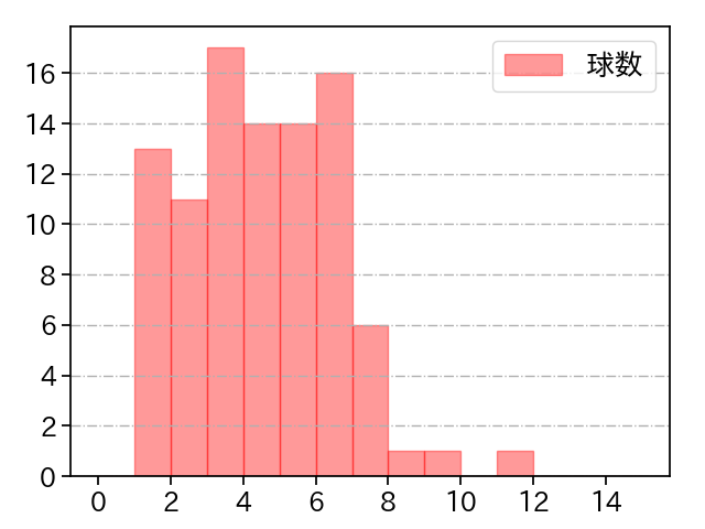 ワゲスパック 打者に投じた球数分布(2022年5月)