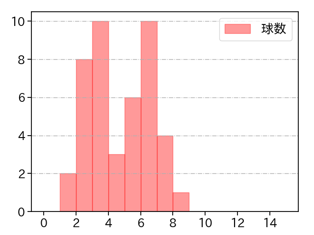 ビドル 打者に投じた球数分布(2022年5月)