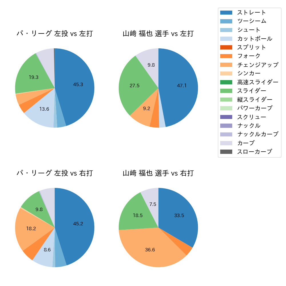 山﨑 福也 球種割合(2022年6月)