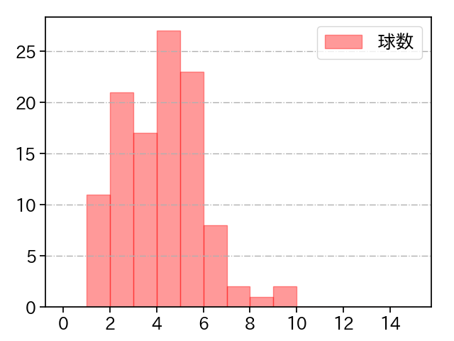 宮城 大弥 打者に投じた球数分布(2022年6月)