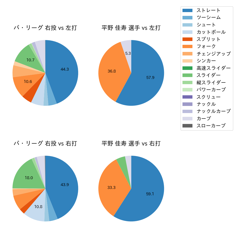 平野 佳寿 球種割合(2022年6月)