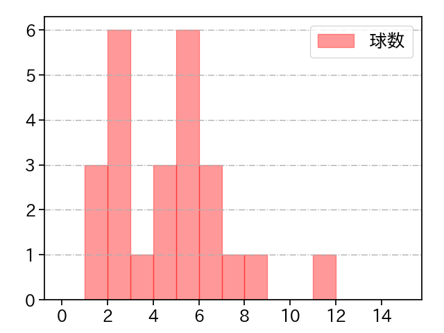 平野 佳寿 打者に投じた球数分布(2022年6月)