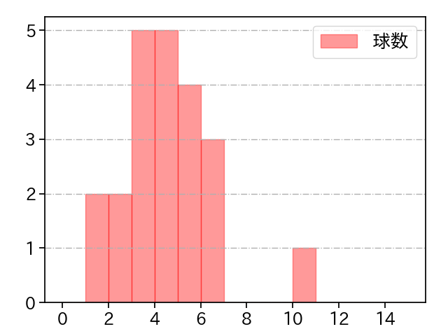 増井 浩俊 打者に投じた球数分布(2022年6月)