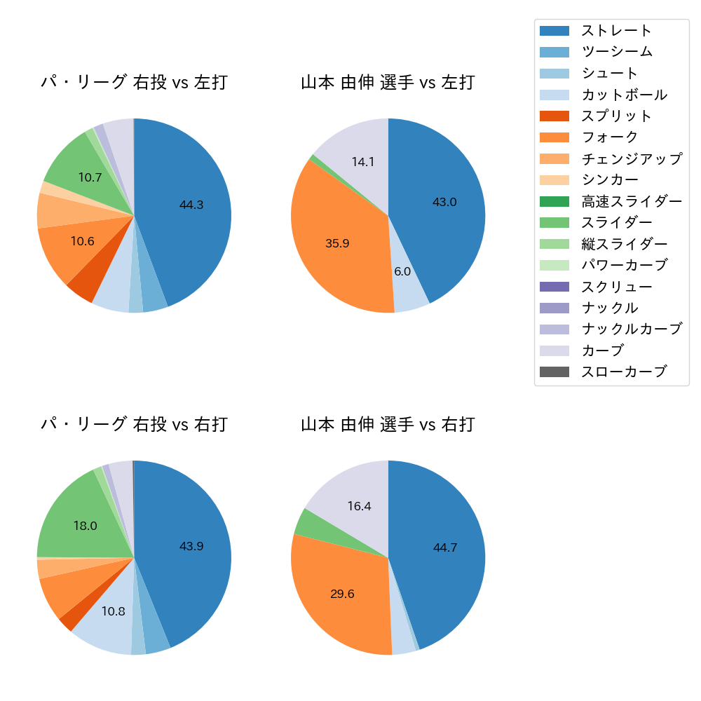 山本 由伸 球種割合(2022年6月)