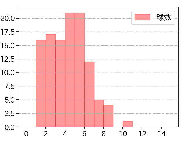 山本 由伸 打者に投じた球数分布(2022年6月)