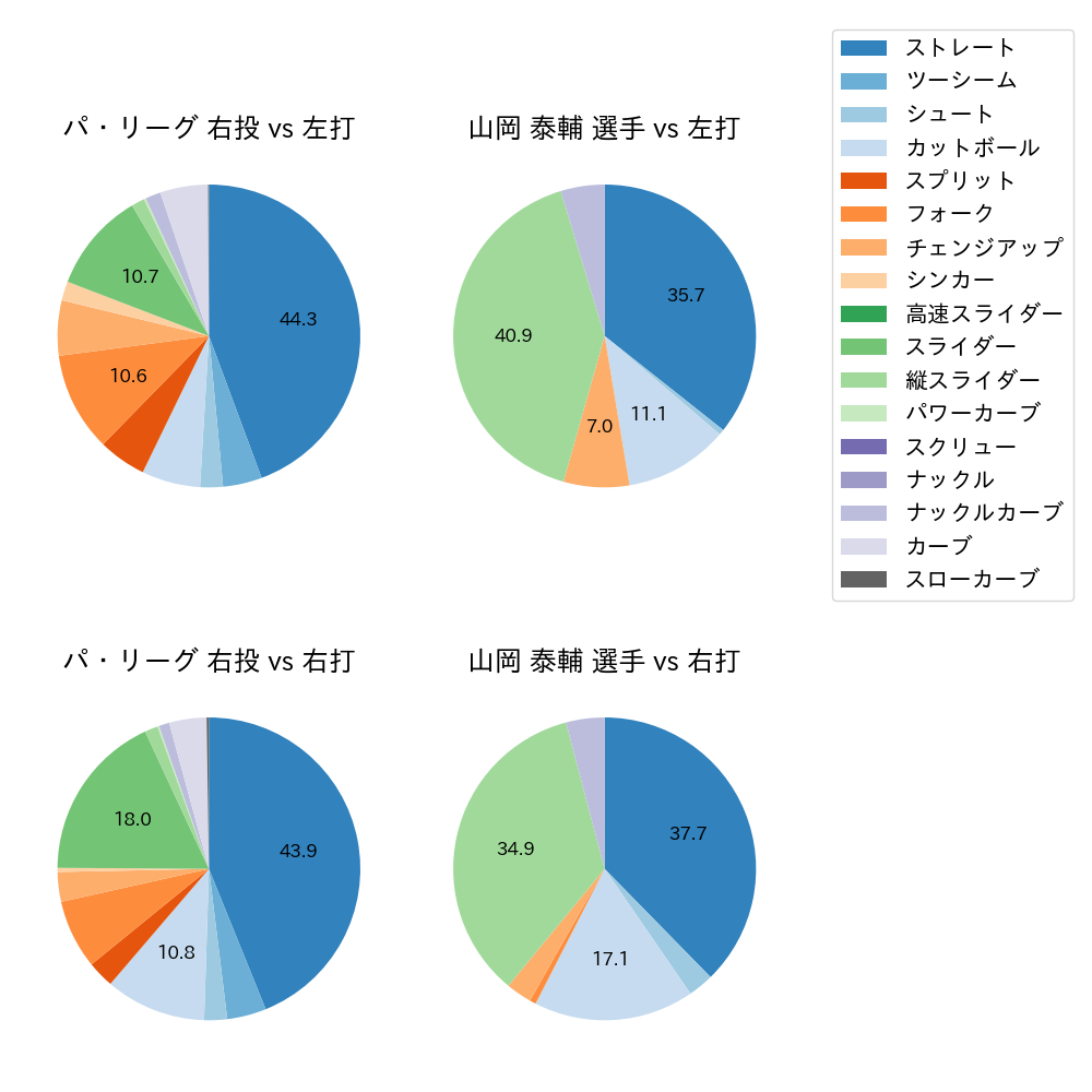 山岡 泰輔 球種割合(2022年6月)