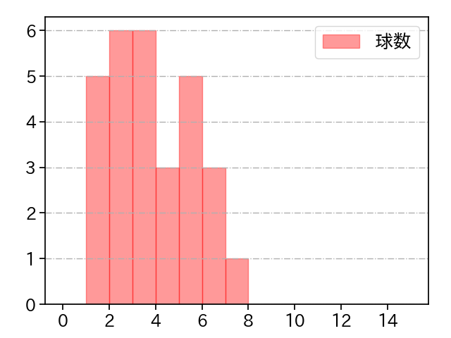 近藤 大亮 打者に投じた球数分布(2022年6月)