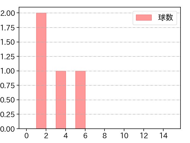 能見 篤史 打者に投じた球数分布(2022年6月)