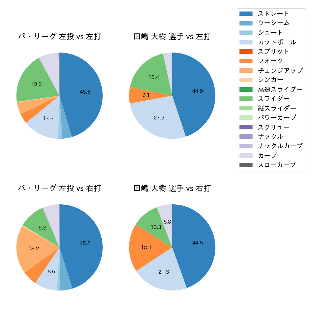 田嶋 大樹 球種割合(2022年6月)