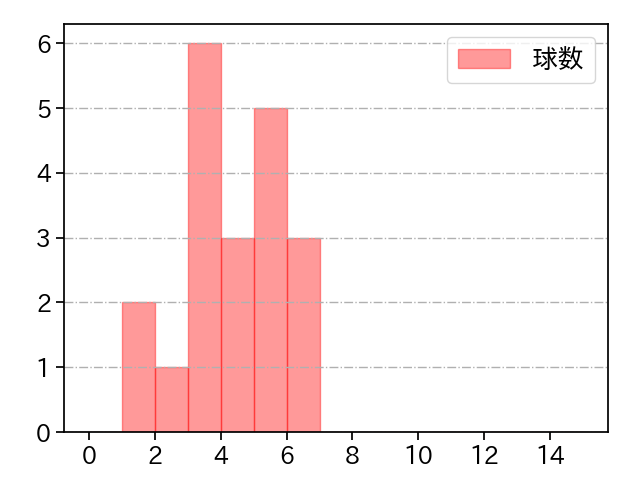 K-鈴木 打者に投じた球数分布(2022年6月)