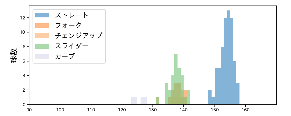 本田 仁海 球種&球速の分布1(2022年6月)
