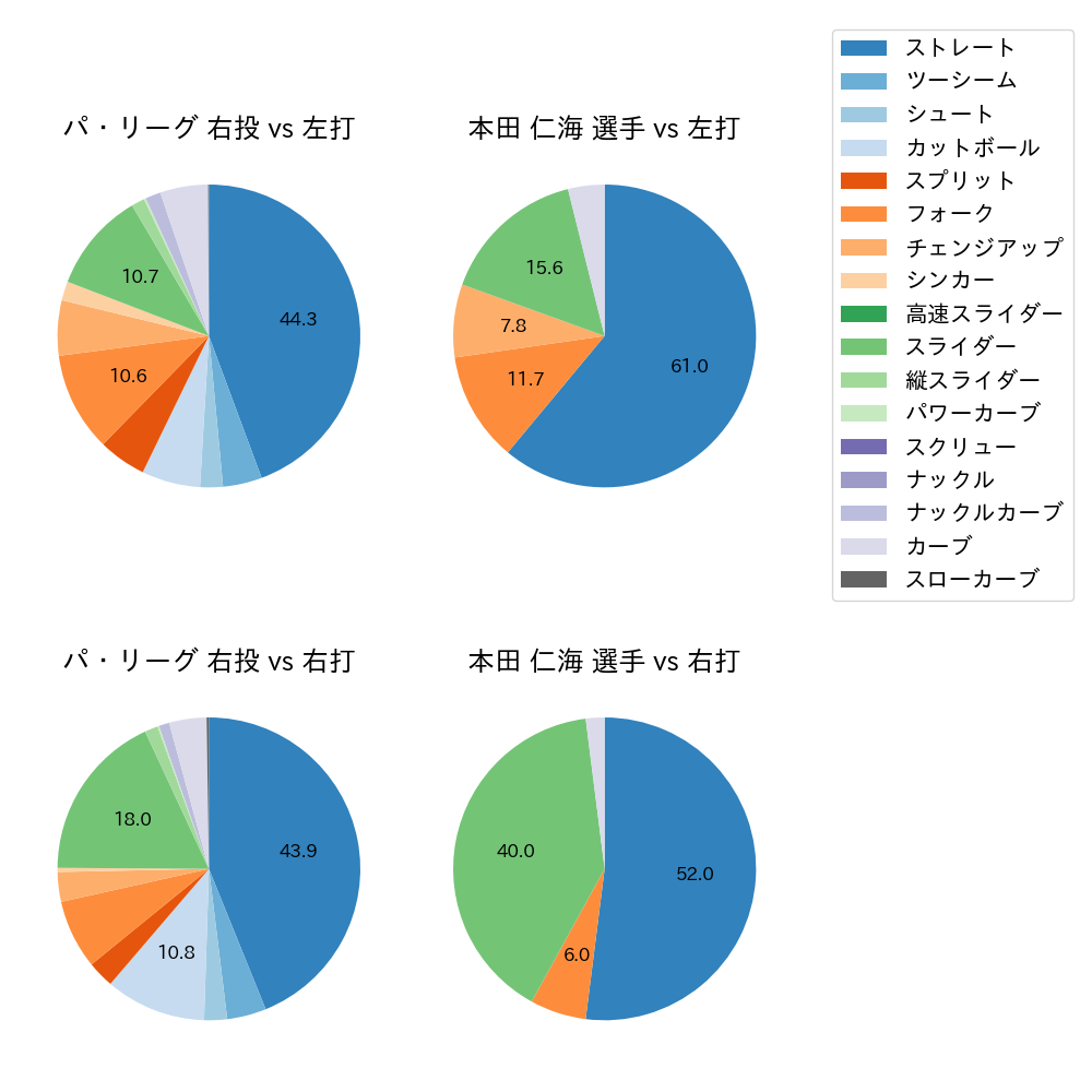 本田 仁海 球種割合(2022年6月)