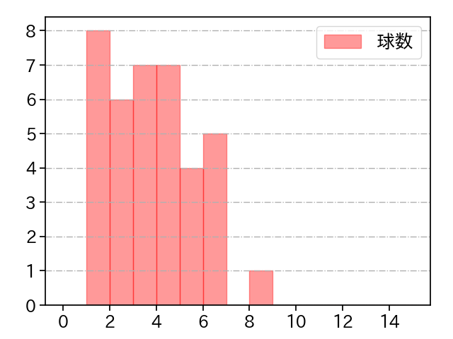 本田 仁海 打者に投じた球数分布(2022年6月)
