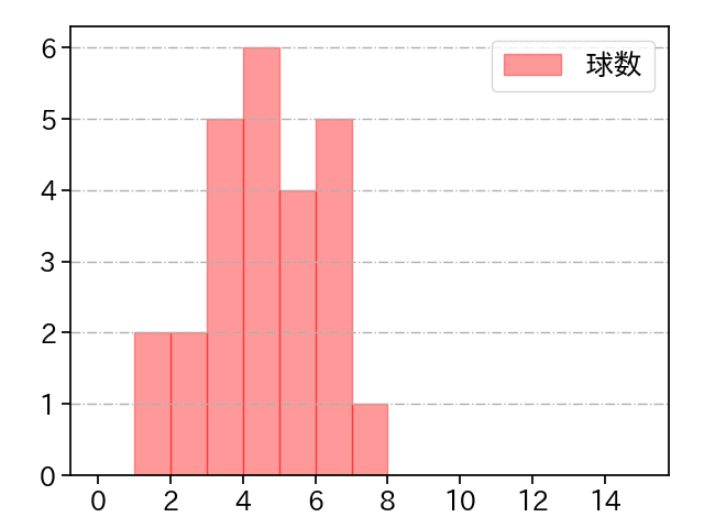 黒木 優太 打者に投じた球数分布(2022年6月)