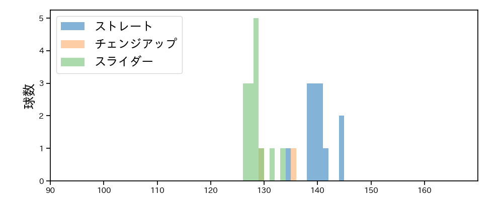 山田 修義 球種&球速の分布1(2022年6月)
