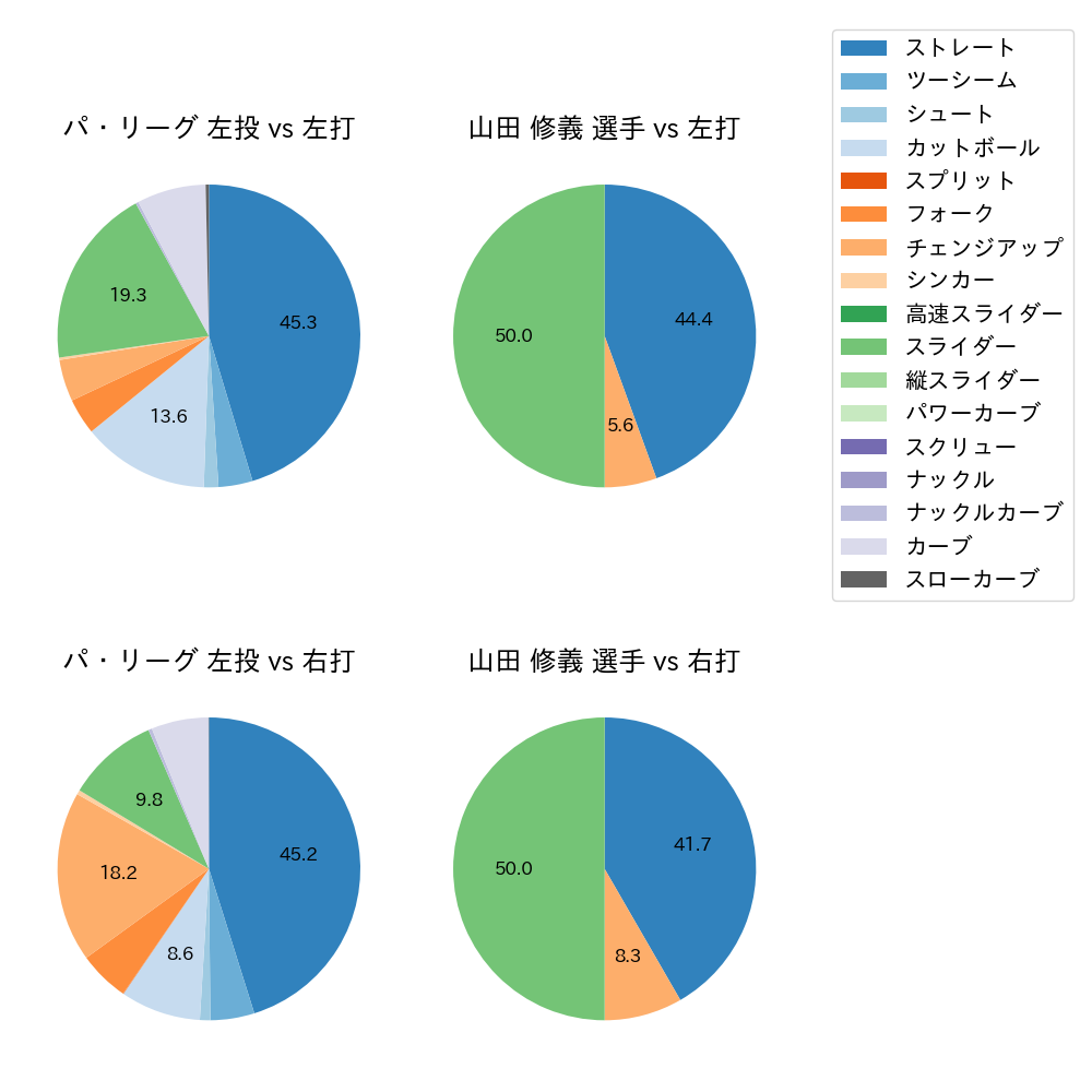 山田 修義 球種割合(2022年6月)