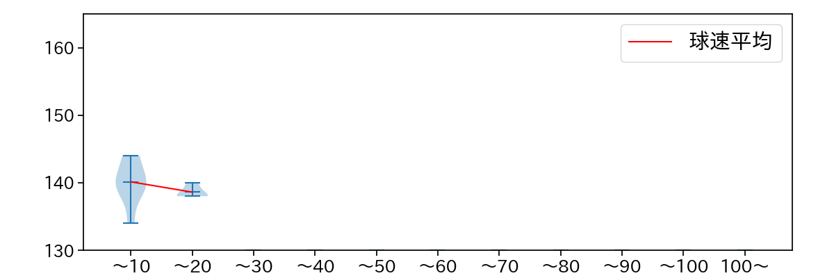 山田 修義 球数による球速(ストレート)の推移(2022年6月)