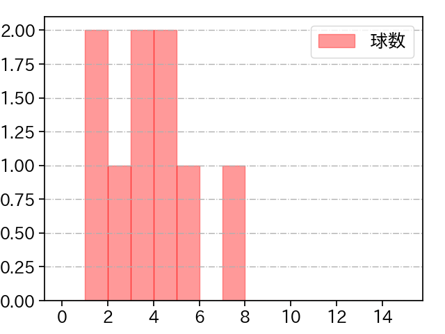 山田 修義 打者に投じた球数分布(2022年6月)