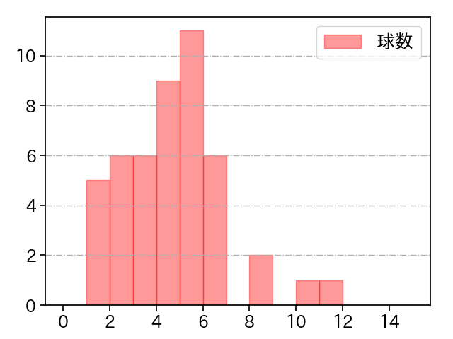 ワゲスパック 打者に投じた球数分布(2022年6月)