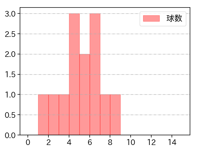 ビドル 打者に投じた球数分布(2022年6月)