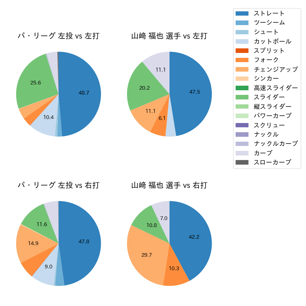 山﨑 福也 球種割合(2022年7月)