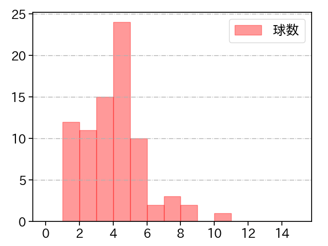 山﨑 福也 打者に投じた球数分布(2022年7月)