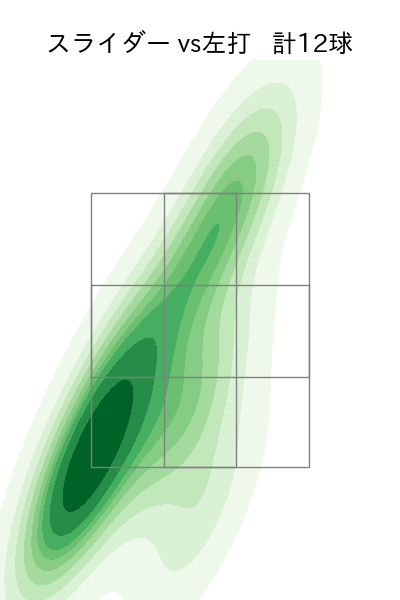 椋木 蓮 配球ヒートマップ(2022年7月)