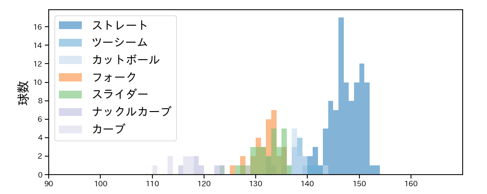 椋木 蓮 球種&球速の分布1(2022年7月)