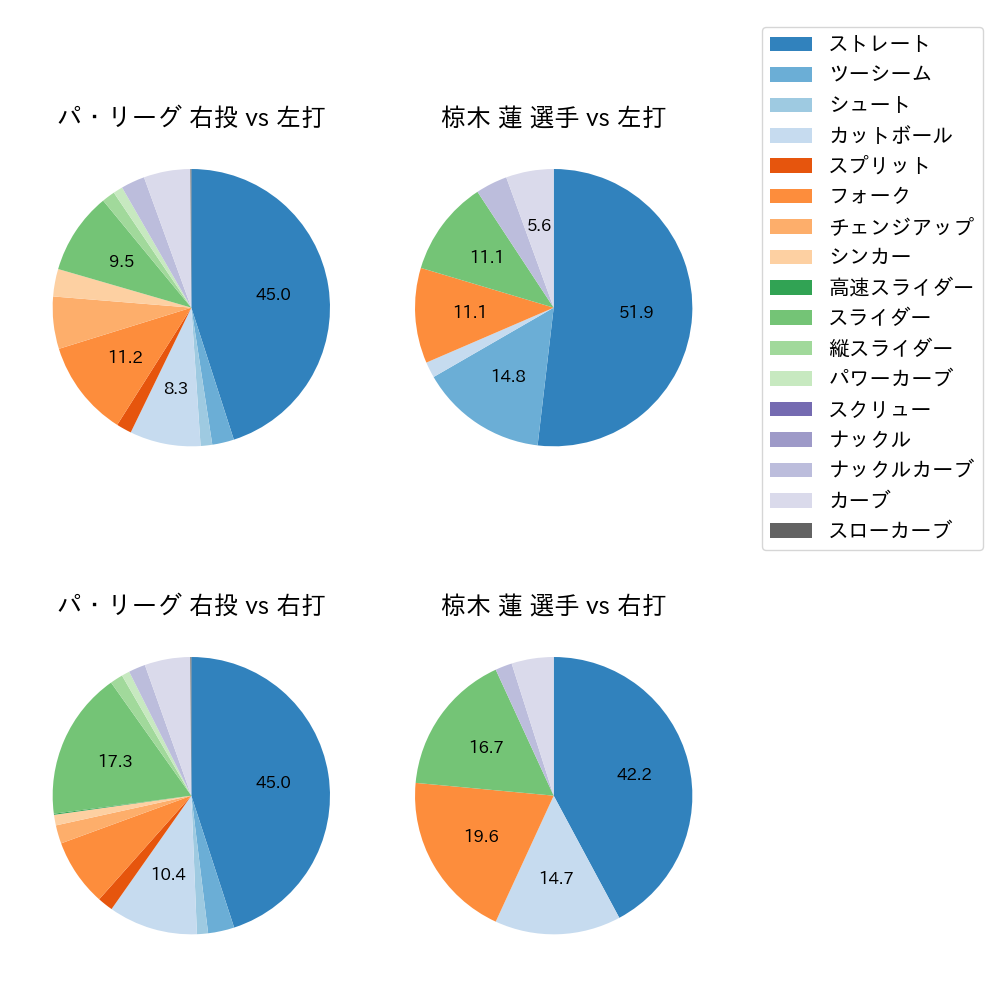 椋木 蓮 球種割合(2022年7月)