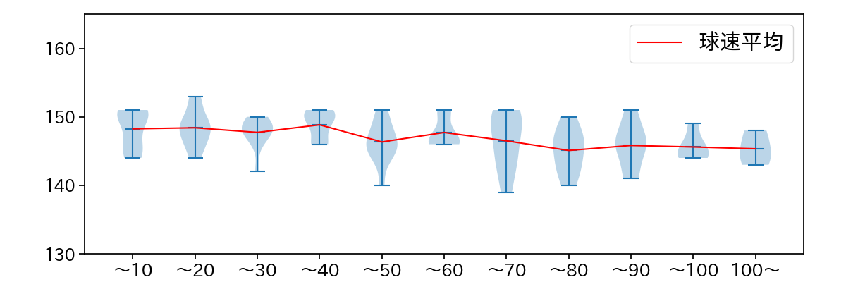 椋木 蓮 球数による球速(ストレート)の推移(2022年7月)