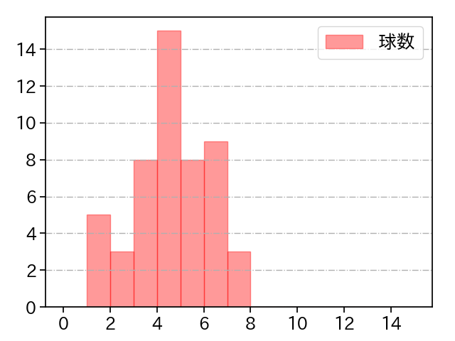 椋木 蓮 打者に投じた球数分布(2022年7月)