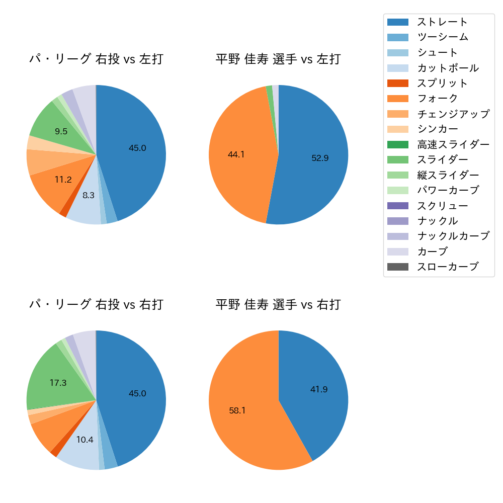 平野 佳寿 球種割合(2022年7月)