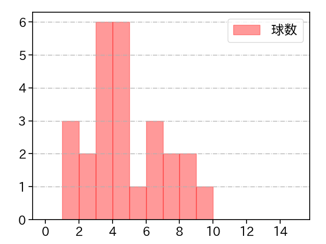 平野 佳寿 打者に投じた球数分布(2022年7月)