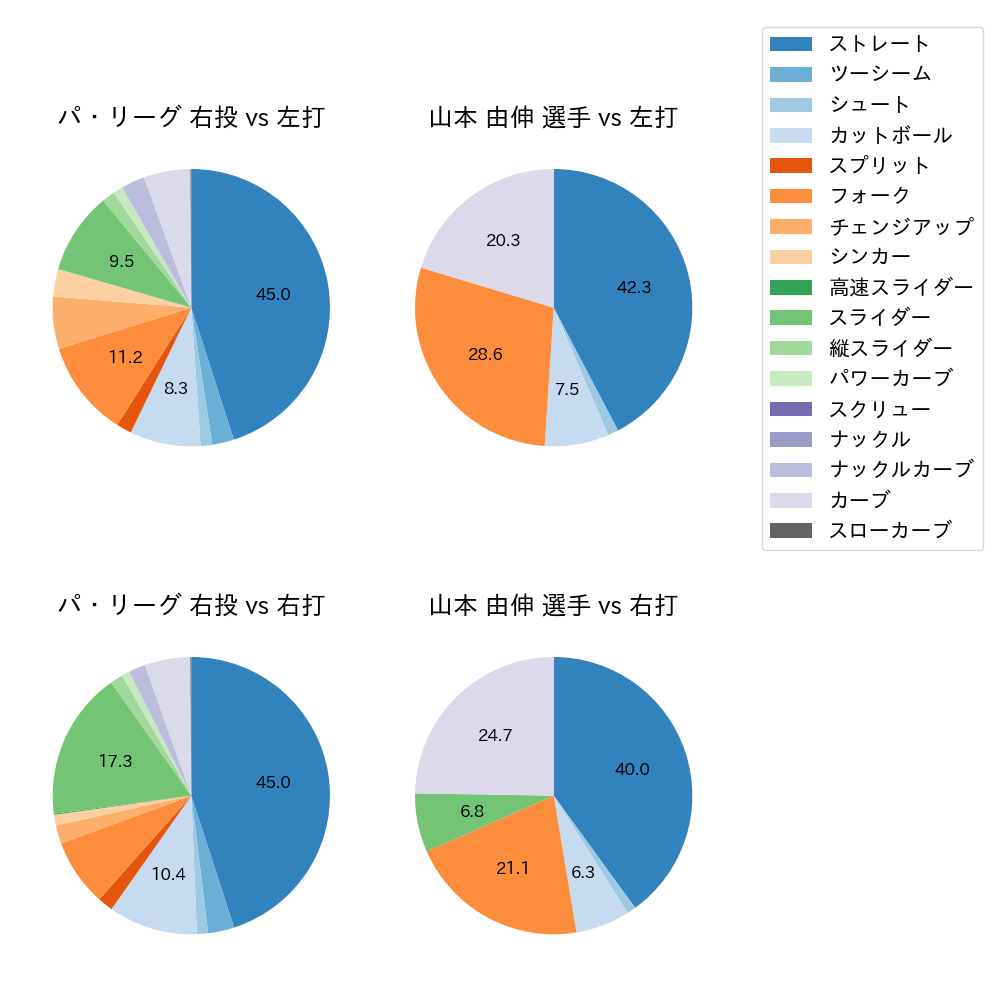 山本 由伸 球種割合(2022年7月)