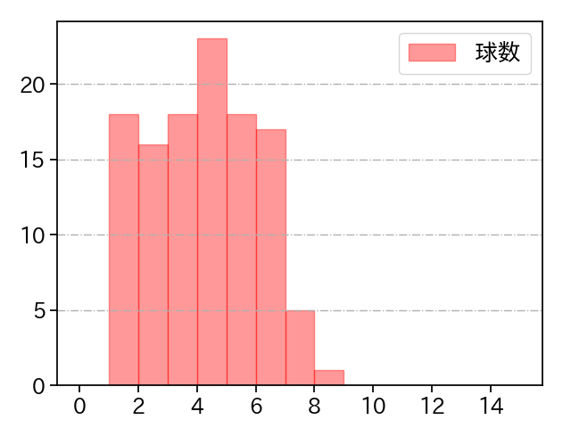 山本 由伸 打者に投じた球数分布(2022年7月)