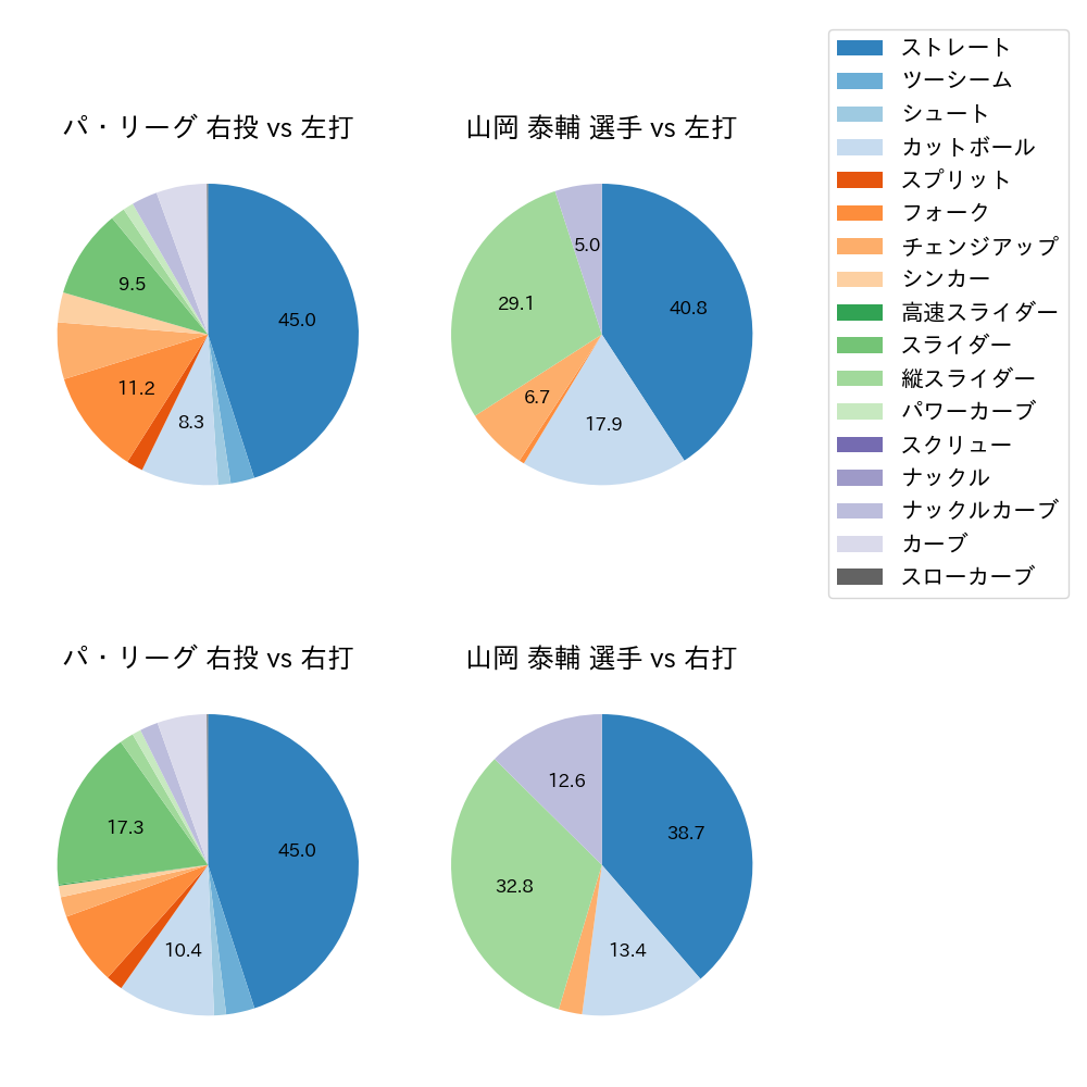 山岡 泰輔 球種割合(2022年7月)