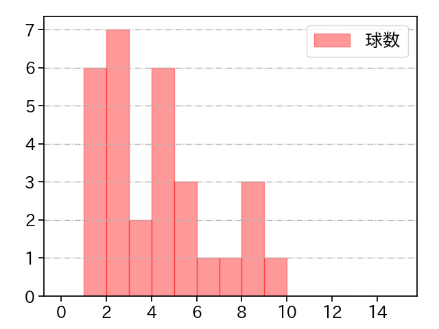 近藤 大亮 打者に投じた球数分布(2022年7月)